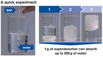 Ein Bild, das zeigt wie nur 1 Gramm Superabsorber bis zu 500 Gramm Wasser aufnehmen kann. Ein Bild, das zeigt wie nur 1 Gramm Superabsorber bis zu 500 Gramm Wasser aufnehmen kann.