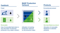 An info graphic showing BASFs efforts in Biomass-Balancing. An info graphic showing BASFs efforts in Biomass-Balancing.
