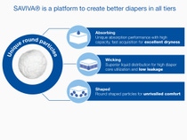 Infographic showing the benefits of BASF's Saviva superabsorbents. Infographic showing the benefits of BASF's Saviva superabsorbents.